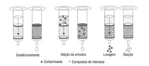 57 pequeno volume de solvente de forma a coletar-se o analito em uma concentração já apropriada para análise (figura 9), (LANÇAS, 2004).