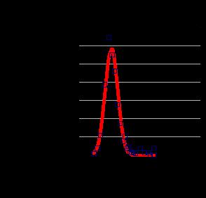Em cristais SD a magnetização remanescente decresce exponencialmente com o tempo, dado pela seguinte equação: Sendo J r a magnetização remanescente, τ o tempo de relaxação, C o factor de frequência,