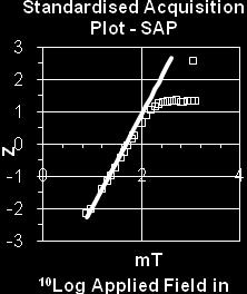 4 o SIRM é atingido a 370 A/m correspondente a um campo de intensidade 84 mt.