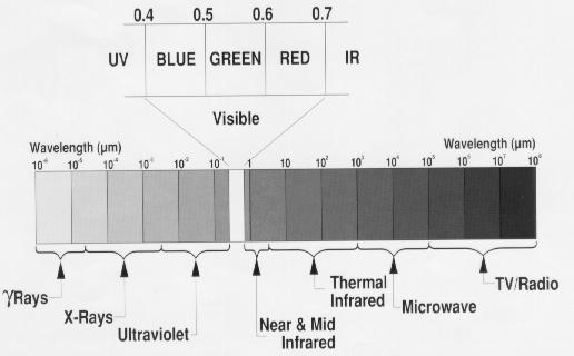 Ultra-Violeta Infra Termal Microondas Radio/TV