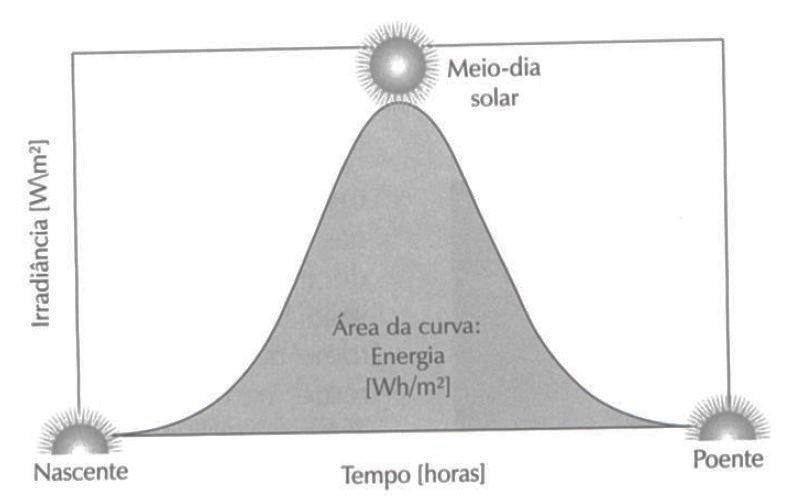 Medidas de Energia Solar (revisando) Radiação: integral da irradiância para um