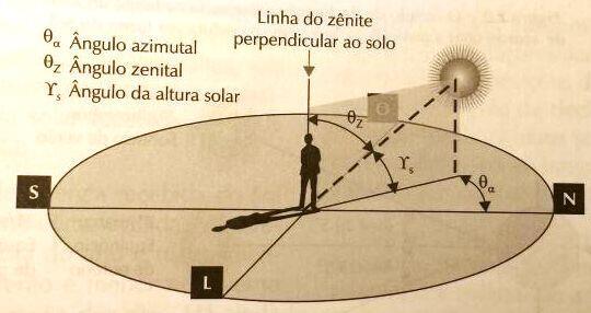 Altura Solar definição ângulo definido entre o plano da