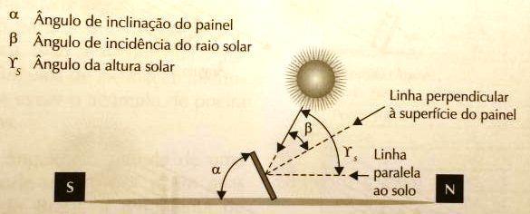 Ângulo de Incidência Solar b Ângulo de Inclinação