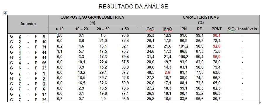 ANÁLISE DE CALCÁRIO - De acordo com os teores de MgO, os calcários podem ser classificados em calciticos (teor de MgO < 5%); magnesianos (5 a 12% de MgO) ou dolomíticos (mais que 12% de Mg).