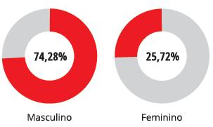 Participantes por Gênero Ref.
