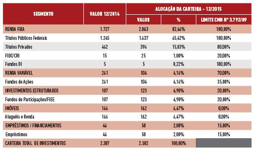 Distribuição da