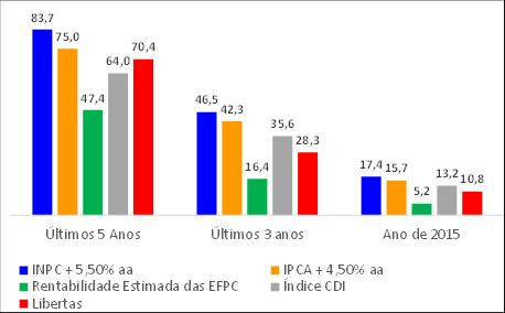 Rentabilidade Consolidada