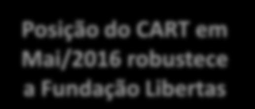 A Libertas embargou a execução e o processo está aguardando decisão do juiz (TJMG).