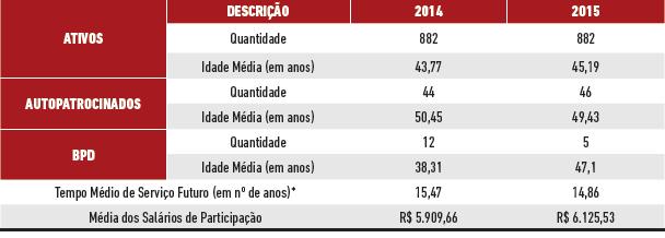 Distribuição por Participantes Ativos Fonte: