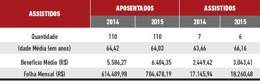 Distribuição por Assistidos Fonte: Fundação