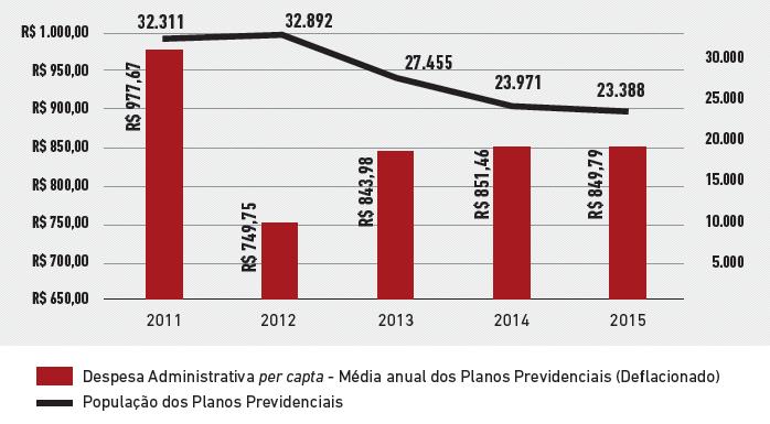 Despesas administrativas per capta