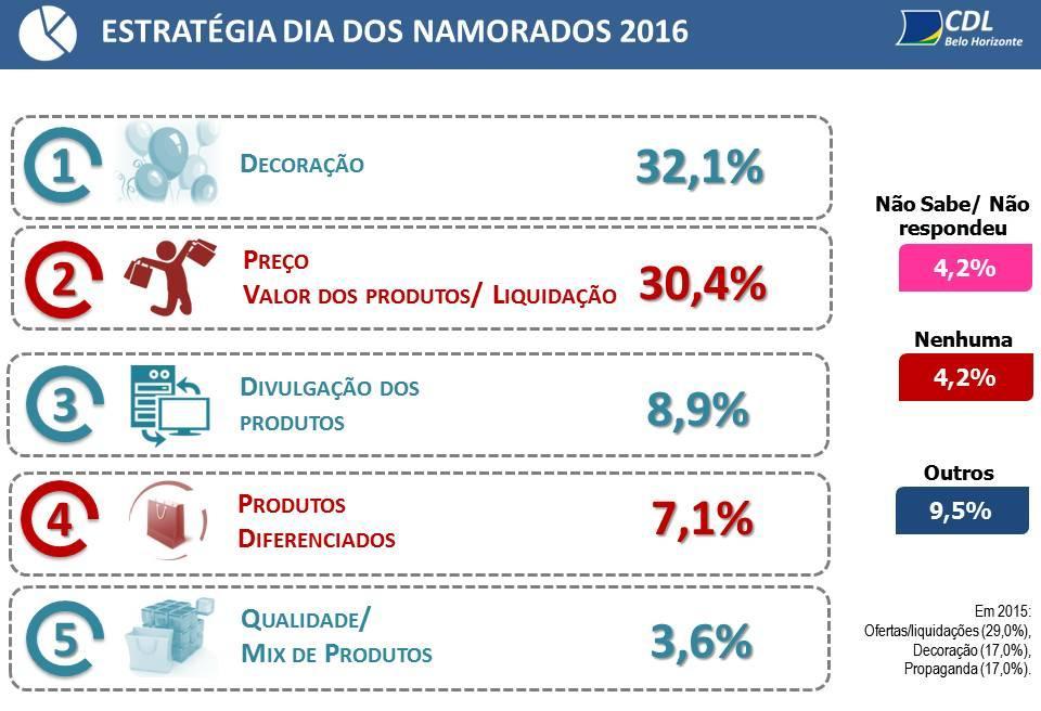 Em seguida aparecem: outros (9,5%); divulgação dos produtos (8,9%); produtos diferenciados (7,1%) e qualidade/mix de produtos (3,6%).