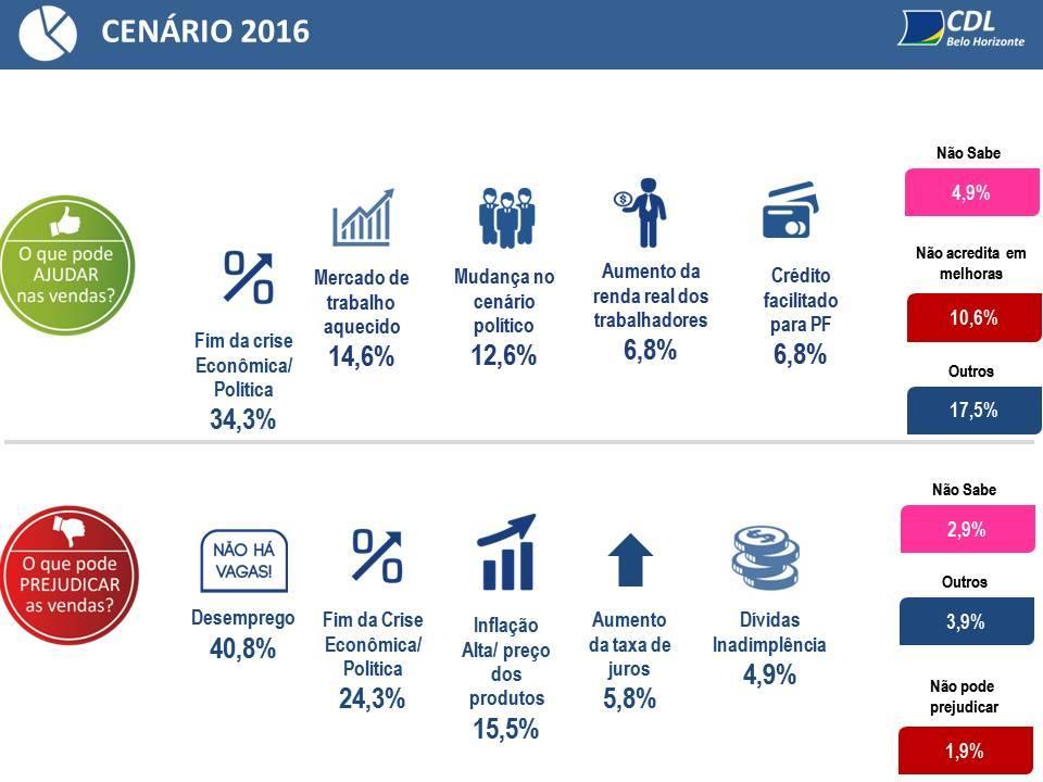 Cenário econômico Os empresários também foram perguntados sobre como está a situação financeira de sua empresa, na comparação com o mesmo período do ano passado.