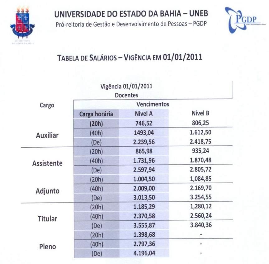 VANTAGENS UNIVERSIDADE DO ESTADO DA BAHIA - UNEB Colegiado do Curso de Pedagogia 70% CET 6,9% - gratificação de estímulo às atividades de classe OBSERVAÇÃO 20% - incentivo funcional (especialização)