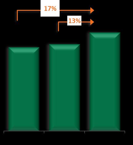 Velocidade de Vendas (VSO) de 21% no 1T13.