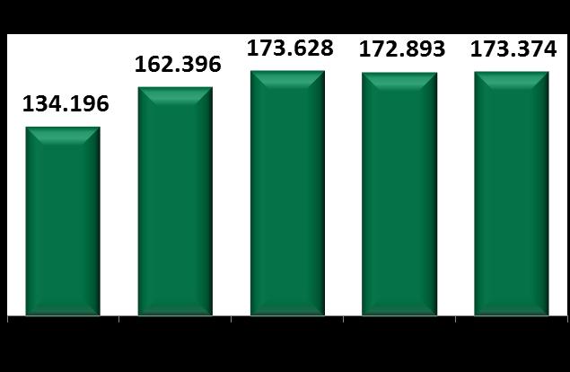 Paraíba 100 13,3% Espírito Santo 43 5,7% Alagoas 40 5,3% Santa Catarina 31 4,1% Pernambuco 24 3,2% Rio de Janeiro 21 2,7% Mato Grosso 14 1,8% Rio Grande do Sul 10 1,4% Total 754 100,0% Banco de