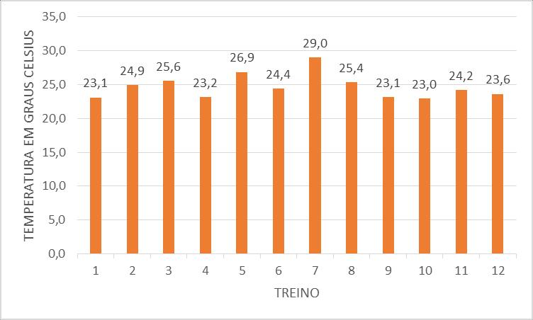 264 Gráfico 4. Média da temperatura ambiente durante os treinos.