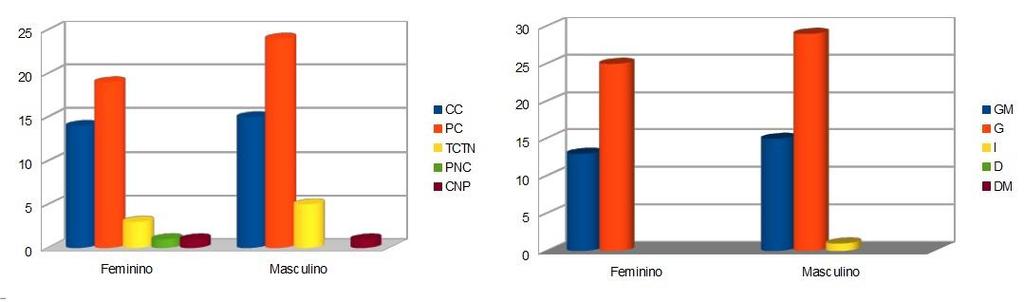 A B Figura 1. Índice de aceitação (%) do doce da casca do mamão entre os provadores do sexo masculino e feminino, em relação à intenção de compra (A) e sabor (B). Obs.