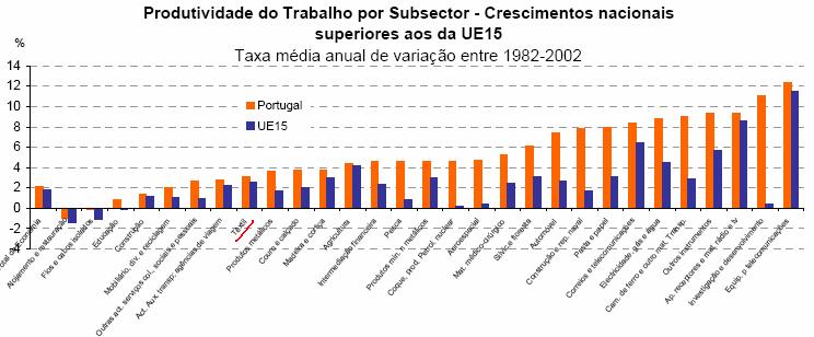 com aumentos muito significativos (com uma taxa de crescimento média anual na ordem dos 4%).