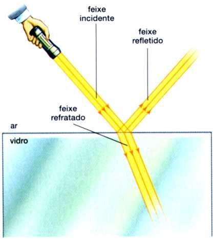 Refração da luz Feixe incidente