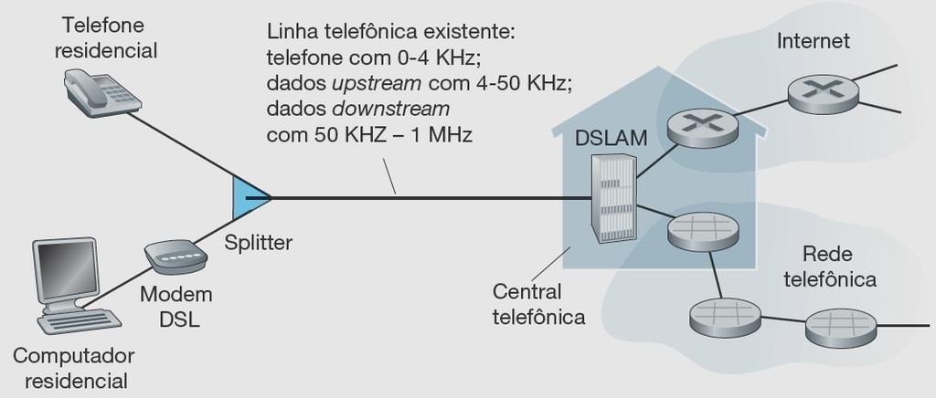 Acesso doméstico: DSL, cabo, FTTH, discado