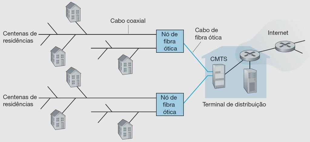 Acesso doméstico: DSL, cabo, FTTH, discado e