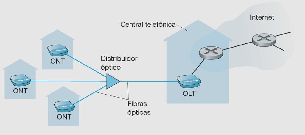 Acesso doméstico: DSL, cabo, FTTH, discado e satélite O conceito da FTTH é simples oferece um caminho de