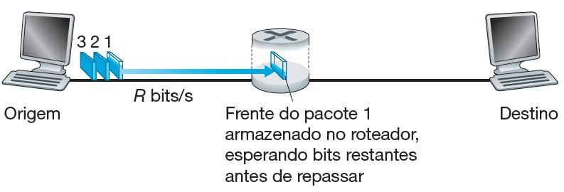 Transmissão armazena-e-reenvia Significa que o comutador de pacotes deve receber o pacote inteiro antes de poder começar a transmitir o primeiro bit para o enlace de saída. Por quê? Ex.