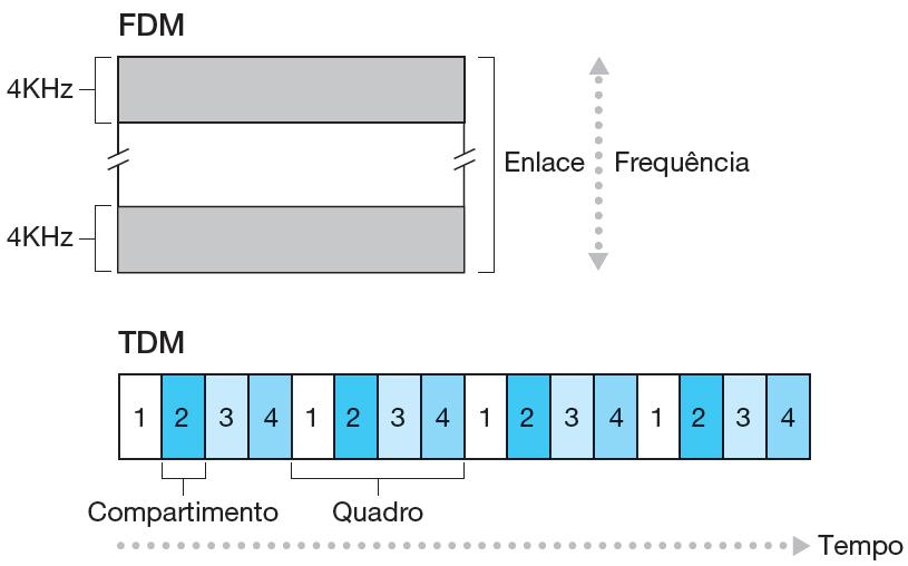 Multiplexação em redes de comutação de circuitos Com FDM, cada