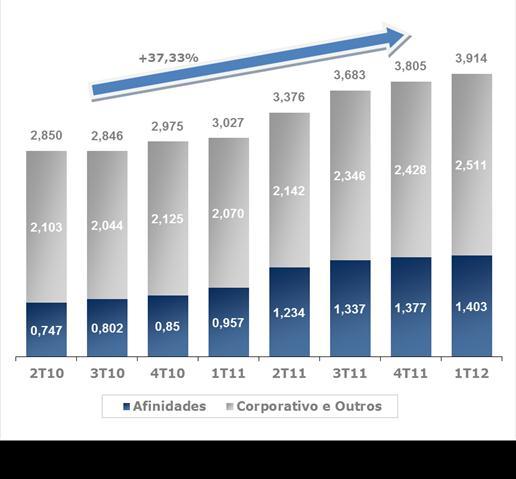 1 Beneficiários BENEFICIÁRIOS (Milhões) PARTICIPAÇÃO DO TOTAL DE BENEFICIÁRIOS POR SEGMENTO no 1T12 O total de beneficiários no 1T12 apresentou um crescimento de 29,3% em relação a 1T11, totalizando