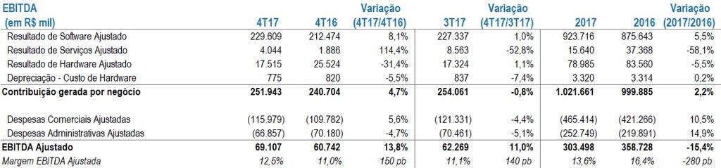 EBITDA E LUCRO LÍQUIDO No trimestre, o EBITDA Ajustado totalizou R$69,1 milhões, aumento de 13,8% trimestre contra trimestre, com margem de 12,5%.