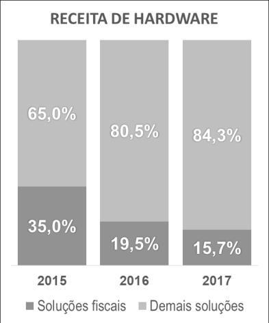 A receita de serviços decresceu 6,1% em 2017, principalmente por conta: (i) da queda de 3,0% nos serviços de implementação de software do período, devido ao menor ritmo de vendas de projetos