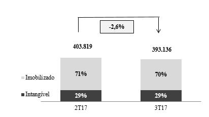 O Imobilizado apresentou redução de 3,6% no 3T17 e o Intangível 0,4% devido especialmente ao reconhecimento da depreciação no montante de R$ 3,1 milhões e do efeito de variação cambial sobre o ativo