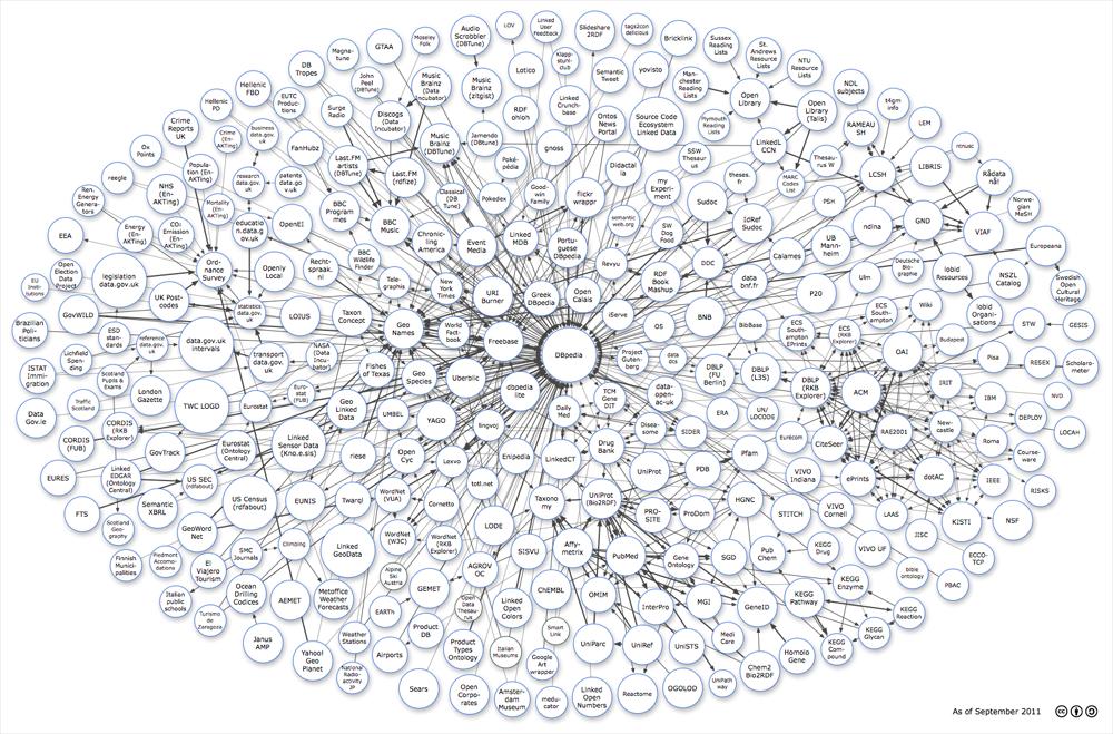 The Linking Open Data cloud diagram, por Richard