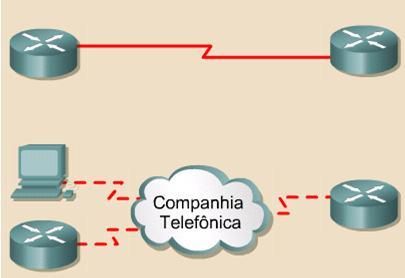 Serviço de Rede Linhas Comutadas: São linhas telefônicas fornecidas por concessionárias de comunicação.