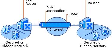 Redes Privadas Virtuais Uma VPN utiliza uma WAN operada por uma concessionária