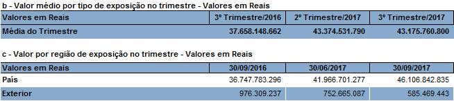 O valor médio por tipo de exposição no trimestre aumentou 14,65% nos últimos 12 meses e o valor por região de exposição continua