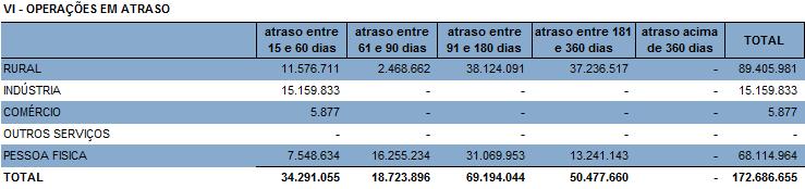 10% do total das operações de crédito no 3º tri/17.