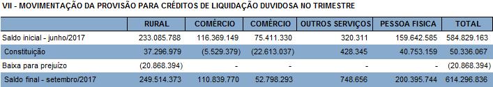 crescimento, representou apenas 1% do total das operações de crédito no