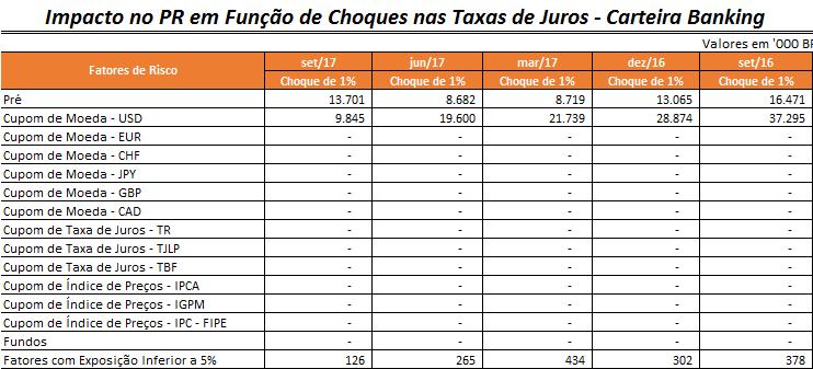 Impacto no PR em Função do Movimento Paralelo de 100 pontos base na Taxas de Juros da Carteira Banking Risco de Taxa Juros da carteira Banking Em relação às operações não classificadas na carteira de