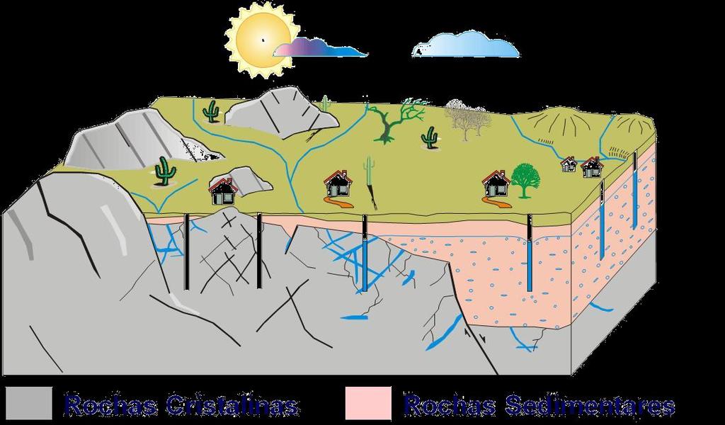 Ocorrência da Água Subterrânea Nas Fundamentos rochas cristalinas sedimentares básicos a sobre água a ocorrência