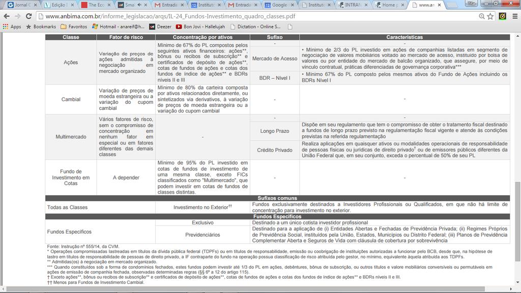 Classificação dos fundos de investimento - CVM http://www.anbima.com.