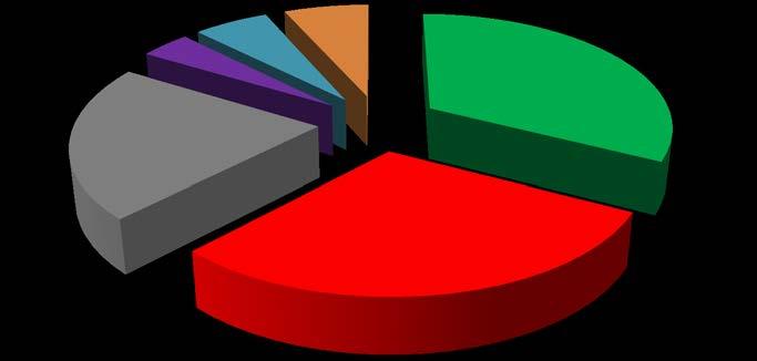 RELATÓRIO FEVEREIRO/2018 1. Resumo Tabela 1 Patrimônio Data Plano de Benefícios () Plano de Gestão Administrativa (PGA) R$ mil TOTAL Dez/2013 24 26.104 26.128 Dez/2014 5.520 23.253 28.772 Dez/2015 29.