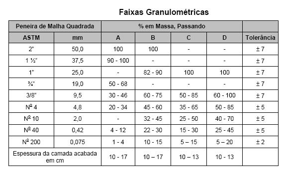 2. DEFINIÇÃO Brita graduada é a camada a ser utilizada como base, composta por mistura em usina, de produtos de britagem de rocha sã e que, ao serem enquadradas em uma faixa granulométrica contínua,