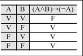10)Se A e B são proposições, então, na tabela abaixo, a última