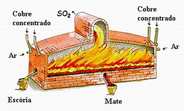 sulfatos que regeneram o eletrólito. Obtém-se, assim, uma filtragem seletiva do cobre por eletrodeposição (fig.2), em que a sua pureza é de 99,98%.