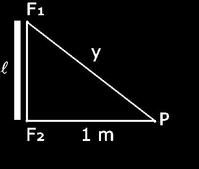 Solução: A) = 0,9 + x, porém: K x 10 = 100 x P x = 0,1 m Então = 0,9 + 0,1 = 1,0 m Pitágoras y = 1 + 1 y = = 1,4 m