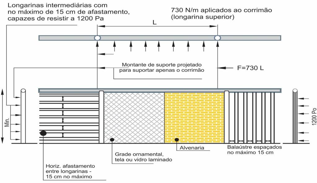 1 As guardas de alvenaria ou concreto, as grades de balaustradas, as paredes, as esquadrias, as divisórias leves e outros elementos de construção que envolvam as saídas de emergência devem ser