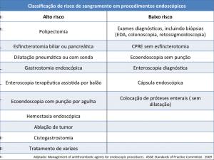 Um grande número de pacientes tem feito uso de antiagregação plaquetária e anticoagulação contínuas em situações clínicas como fibrilação atrial, implante de valvas mecânicas, trombose venosa