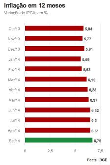 Inflação acima de 6,5% à espera da decisão política O indicador de inflação apresentado no ultimo dia 07 de setembro, referente à evolução do mês de agosto, apontou uma alta de 0,57% no IPCA - Índice